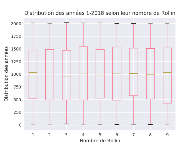 Distribution des années 1 à 2018 pour chaque nombre de Rollin
