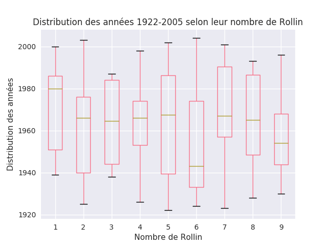 Distribution des années 1922 à 2005 pour chaque nombre de Rollin