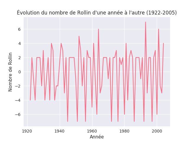 Évolution du nombre de Rollin pour les années 1922 à 2005