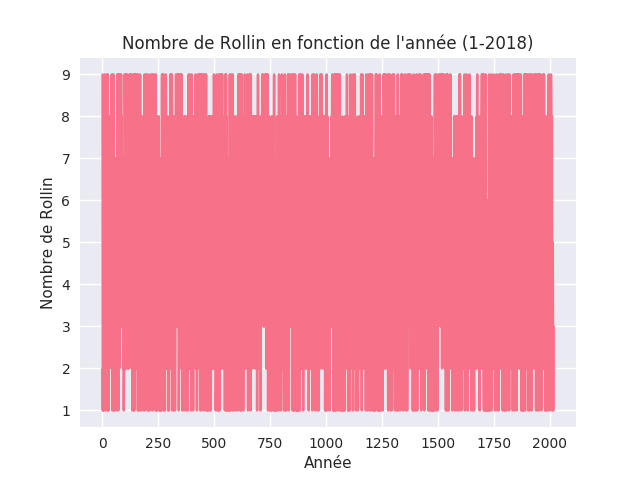 Trace de la fonction de Rollin pour les années 1 à 2018