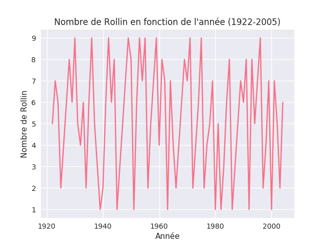 Trace de la fonction de Rollin pour les années 1922 à 2005